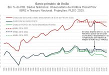Sustentabilidade fiscal no Brasil se torna um desafio